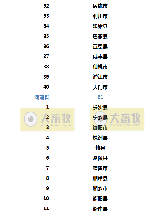 2022年生猪调出大县名单出炉