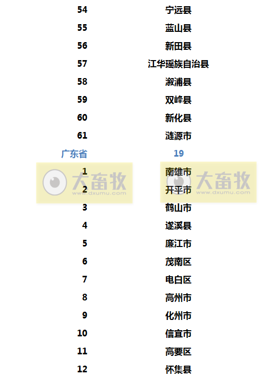 2022年生猪调出大县名单出炉