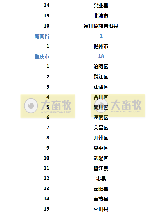 2022年生猪调出大县名单出炉