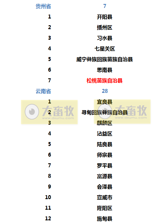 2022年生猪调出大县名单出炉