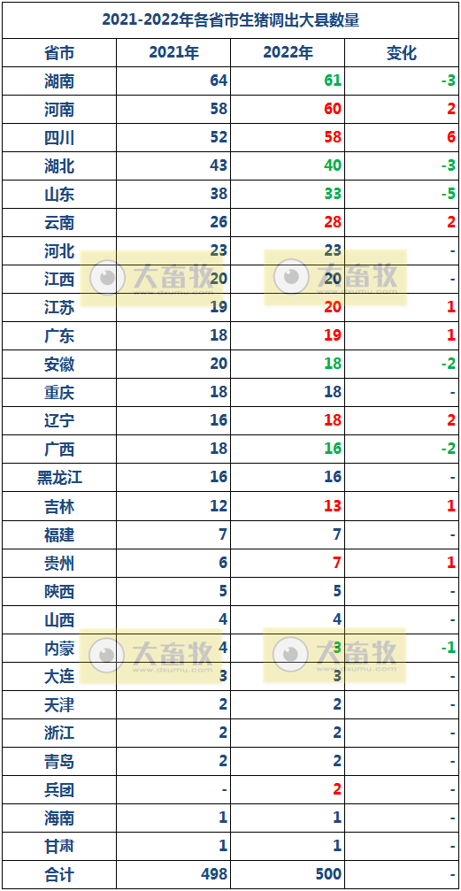 2022年生猪调出大县名单出炉