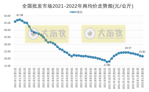 2022.01.22-今日猪价及畜牧资讯