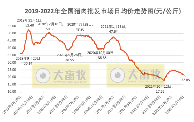 2022.01.22-今日猪价及畜牧资讯