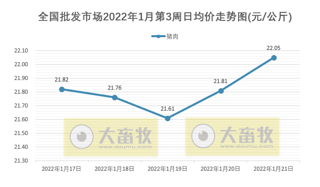 2022.01.22-今日猪价及畜牧资讯