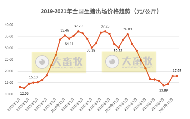 众说纷纭2022年猪价走势