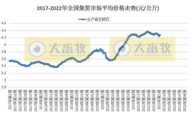 农业农村部发布最新数据：2022年1月第3周畜牧业产品和饲料集贸市场价格情况——生猪价格继续下降，牛羊肉上涨