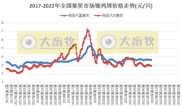 农业农村部发布最新数据：2022年1月第3周畜牧业产品和饲料集贸市场价格情况——生猪价格继续下降，牛羊肉上涨