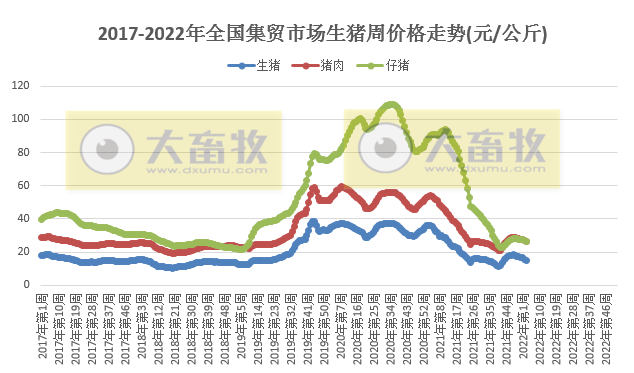 农业农村部发布最新数据：2022年1月第3周畜牧业产品和饲料集贸市场价格情况——生猪价格继续下降，牛羊肉上涨