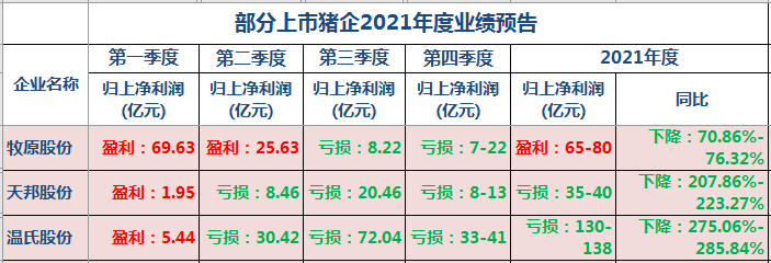 天邦股份2021年度业绩预告及生猪销售情况