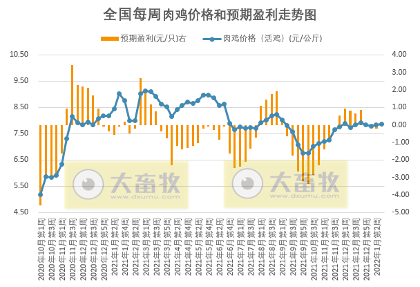 发改委最新数据：2022年1月第3周猪粮比价、猪料、鸡料、蛋料比价情况——猪粮比连续2周跌破6，生猪和肉鸡有微盈利，蛋鸡盈利幅度收窄