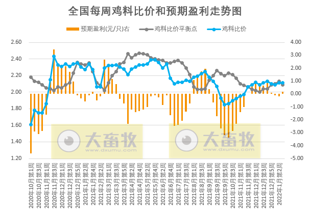发改委最新数据：2022年1月第3周猪粮比价、猪料、鸡料、蛋料比价情况——猪粮比连续2周跌破6，生猪和肉鸡有微盈利，蛋鸡盈利幅度收窄