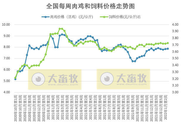 发改委最新数据：2022年1月第3周猪粮比价、猪料、鸡料、蛋料比价情况——猪粮比连续2周跌破6，生猪和肉鸡有微盈利，蛋鸡盈利幅度收窄