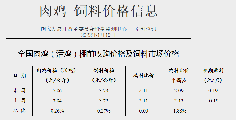 发改委最新数据：2022年1月第3周猪粮比价、猪料、鸡料、蛋料比价情况——猪粮比连续2周跌破6，生猪和肉鸡有微盈利，蛋鸡盈利幅度收窄