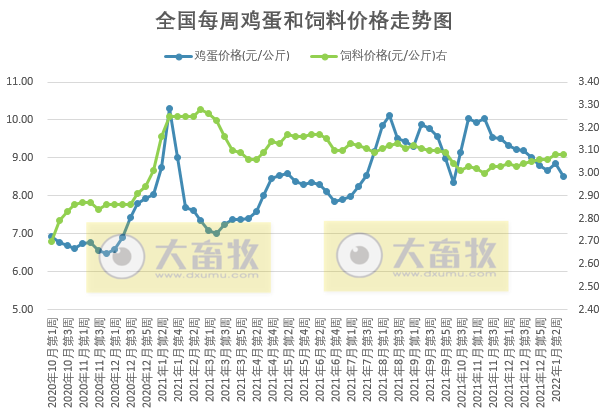 发改委最新数据：2022年1月第3周猪粮比价、猪料、鸡料、蛋料比价情况——猪粮比连续2周跌破6，生猪和肉鸡有微盈利，蛋鸡盈利幅度收窄
