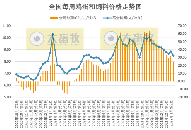 发改委最新数据：2022年1月第3周猪粮比价、猪料、鸡料、蛋料比价情况——猪粮比连续2周跌破6，生猪和肉鸡有微盈利，蛋鸡盈利幅度收窄