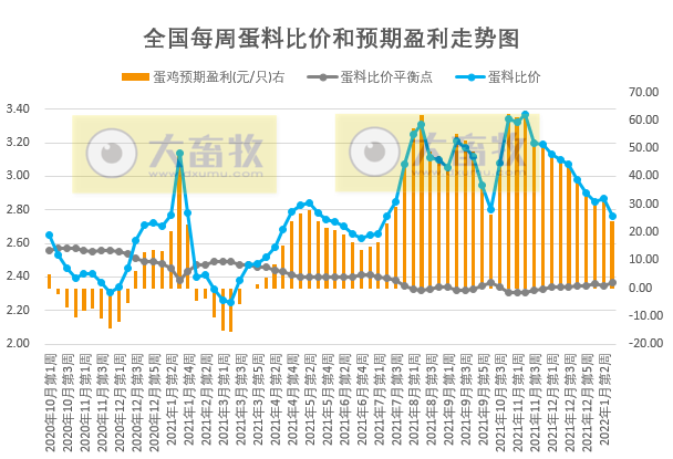 发改委最新数据：2022年1月第3周猪粮比价、猪料、鸡料、蛋料比价情况——猪粮比连续2周跌破6，生猪和肉鸡有微盈利，蛋鸡盈利幅度收窄