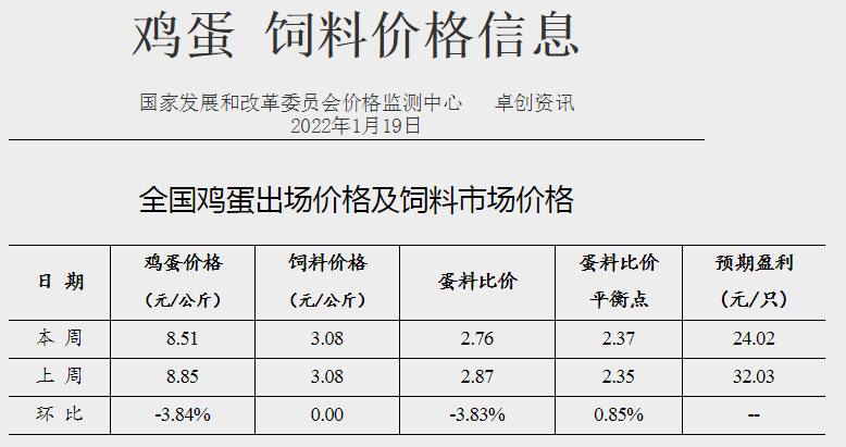 发改委最新数据：2022年1月第3周猪粮比价、猪料、鸡料、蛋料比价情况——猪粮比连续2周跌破6，生猪和肉鸡有微盈利，蛋鸡盈利幅度收窄