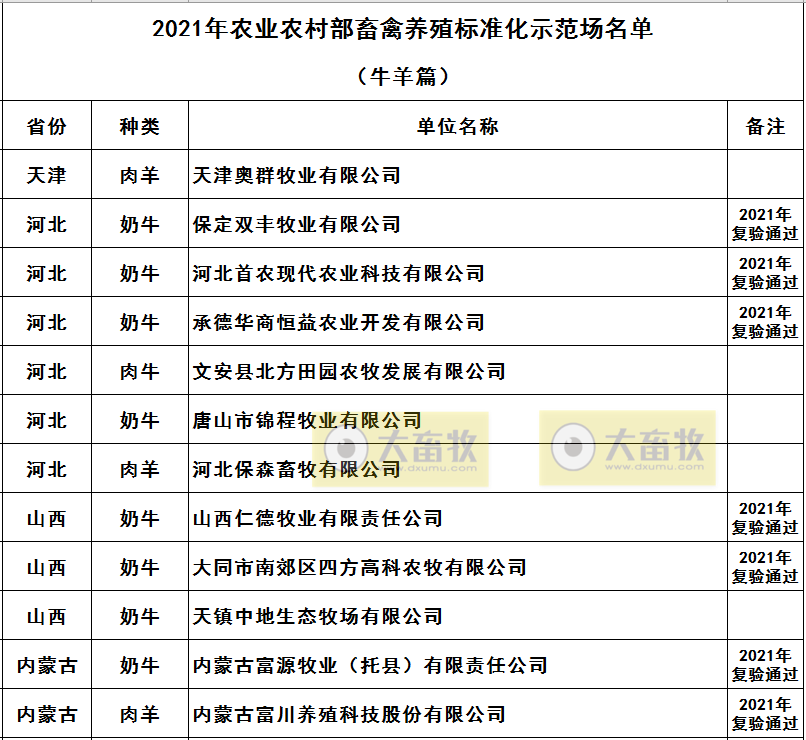 2021年农业农村部畜禽养殖标准化示范场名单（牛羊篇）