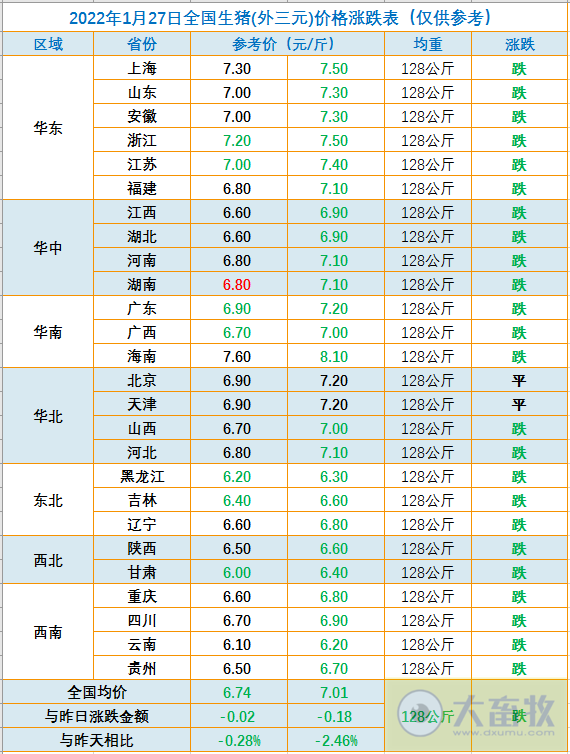 2022.01.27-今日猪价及畜牧资讯