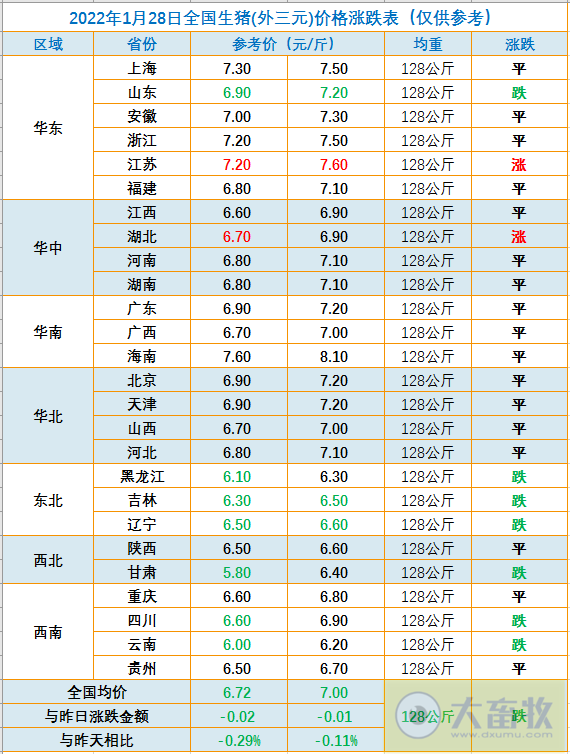 2022.01.28-今日猪价及畜牧资讯