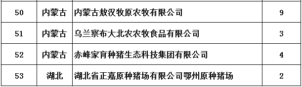 农业农村部公布第二批非洲猪瘟无疫小区名单有53家，牧原15家公司113个生产单元达标