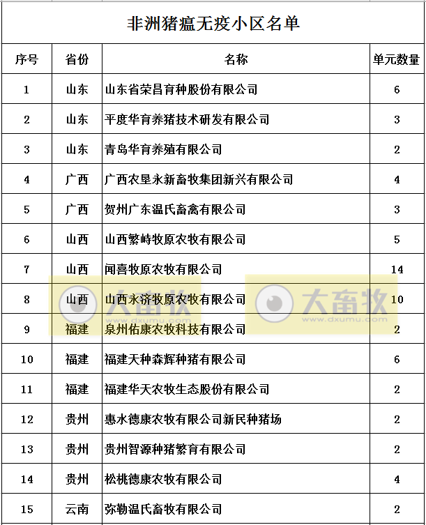 农业农村部公布第二批非洲猪瘟无疫小区名单有53家，牧原15家公司113个生产单元达标