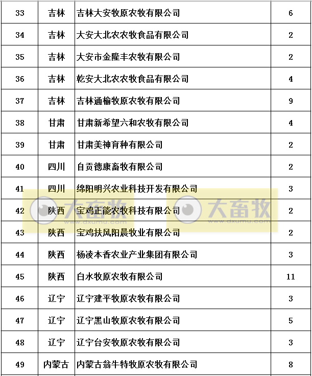 农业农村部公布第二批非洲猪瘟无疫小区名单有53家，牧原15家公司113个生产单元达标