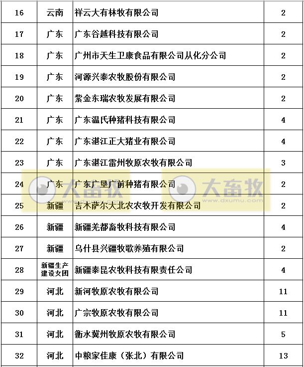 农业农村部公布第二批非洲猪瘟无疫小区名单有53家，牧原15家公司113个生产单元达标
