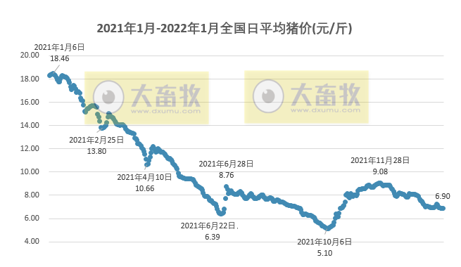 2022.01.29-今日猪价及畜牧资讯