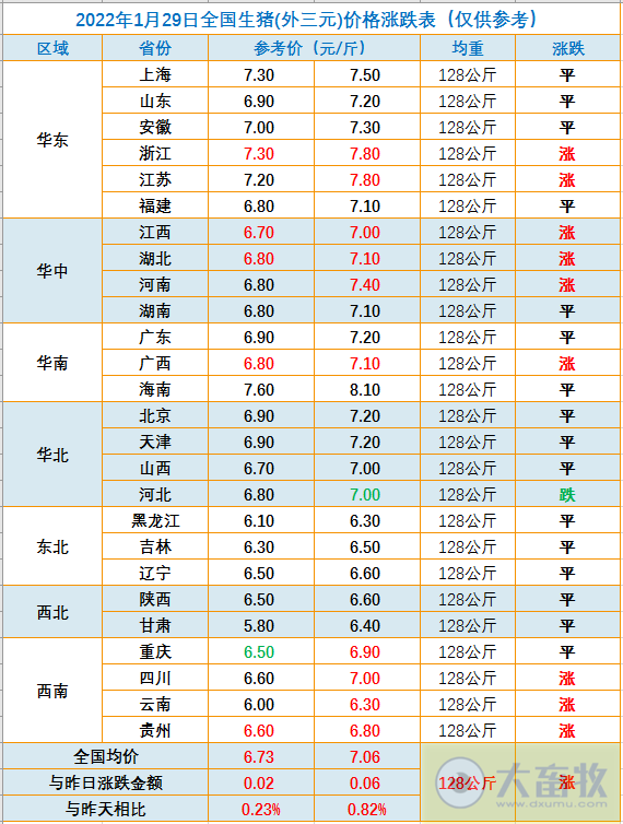 2022.01.29-今日猪价及畜牧资讯