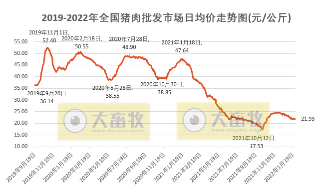 2022.01.29-今日猪价及畜牧资讯