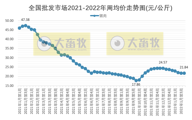 2022.01.29-今日猪价及畜牧资讯