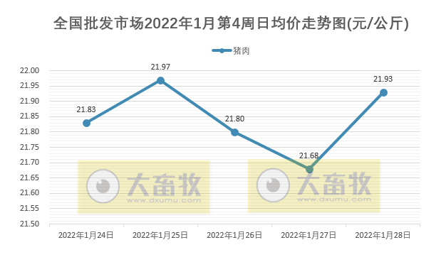 2022.01.29-今日猪价及畜牧资讯