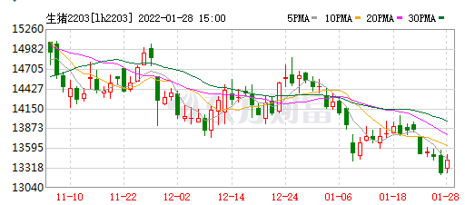 2022.01.29-今日猪价及畜牧资讯