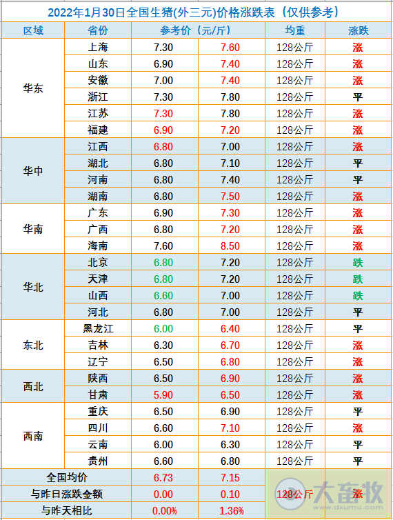 2022.01.30-今日猪价及畜牧资讯