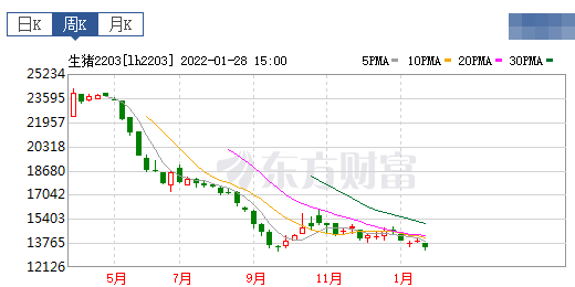 2022.01.30-今日猪价及畜牧资讯