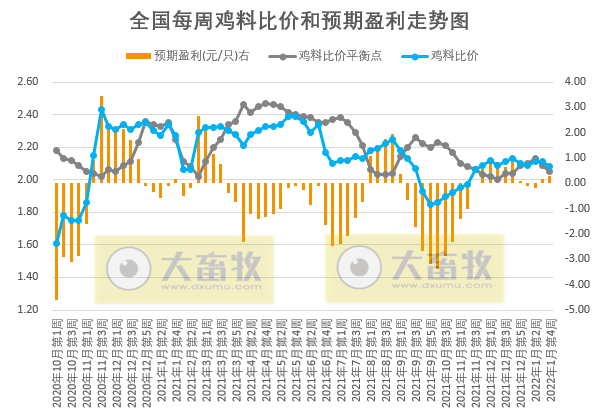 发改委最新数据:2022年1月第4周猪粮比价、猪料、鸡料、蛋料比价情况——猪粮比连续3周跌破6,生猪和肉鸡有微盈利,蛋鸡盈利幅度收窄