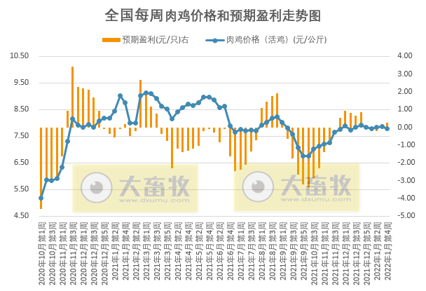 发改委最新数据:2022年1月第4周猪粮比价、猪料、鸡料、蛋料比价情况——猪粮比连续3周跌破6,生猪和肉鸡有微盈利,蛋鸡盈利幅度收窄
