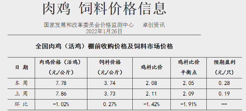 发改委最新数据:2022年1月第4周猪粮比价、猪料、鸡料、蛋料比价情况——猪粮比连续3周跌破6,生猪和肉鸡有微盈利,蛋鸡盈利幅度收窄