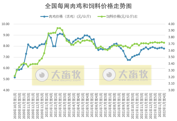 发改委最新数据:2022年1月第4周猪粮比价、猪料、鸡料、蛋料比价情况——猪粮比连续3周跌破6,生猪和肉鸡有微盈利,蛋鸡盈利幅度收窄