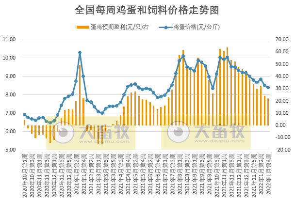 发改委最新数据:2022年1月第4周猪粮比价、猪料、鸡料、蛋料比价情况——猪粮比连续3周跌破6,生猪和肉鸡有微盈利,蛋鸡盈利幅度收窄