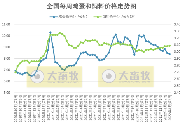 发改委最新数据:2022年1月第4周猪粮比价、猪料、鸡料、蛋料比价情况——猪粮比连续3周跌破6,生猪和肉鸡有微盈利,蛋鸡盈利幅度收窄