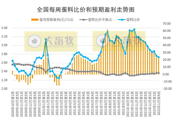 发改委最新数据:2022年1月第4周猪粮比价、猪料、鸡料、蛋料比价情况——猪粮比连续3周跌破6,生猪和肉鸡有微盈利,蛋鸡盈利幅度收窄