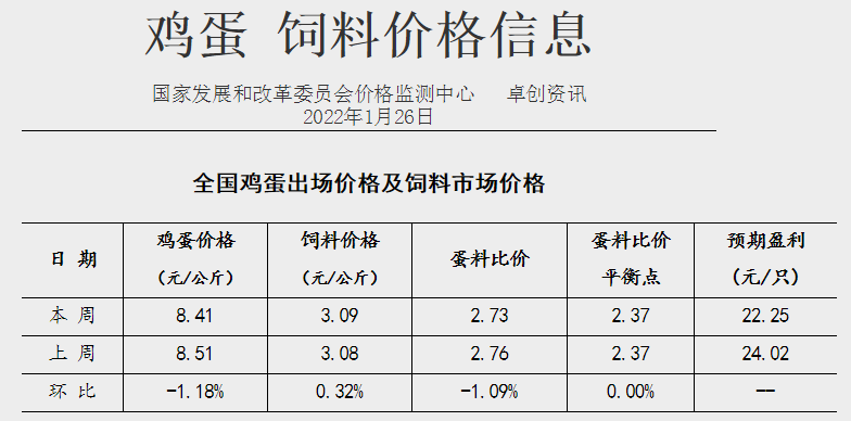 发改委最新数据:2022年1月第4周猪粮比价、猪料、鸡料、蛋料比价情况——猪粮比连续3周跌破6,生猪和肉鸡有微盈利,蛋鸡盈利幅度收窄