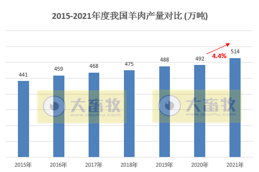 2021年我国畜牧业数据汇总