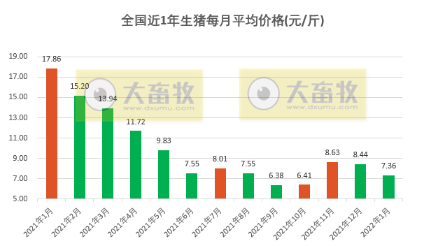 2022.01.31-今日猪价及畜牧资讯
