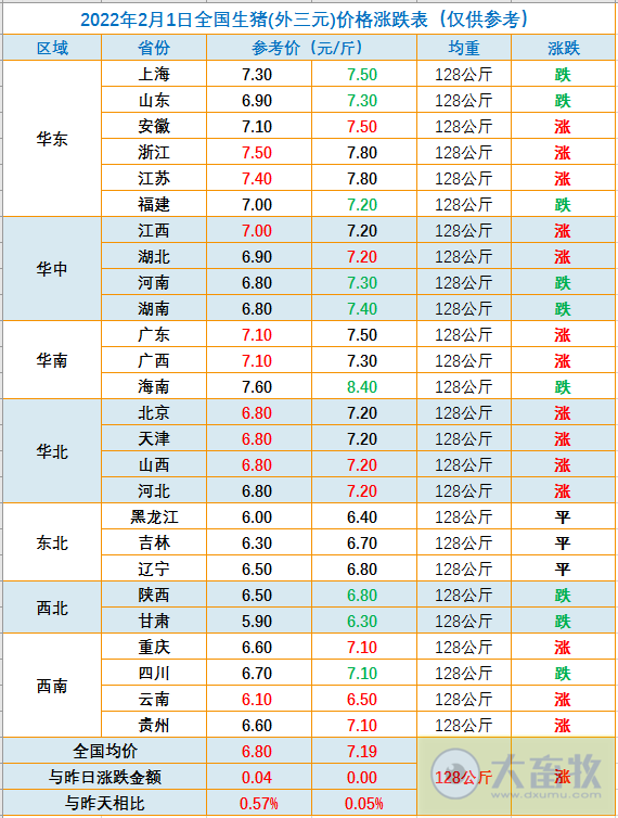 2022.02.01-今日猪价及畜牧资讯