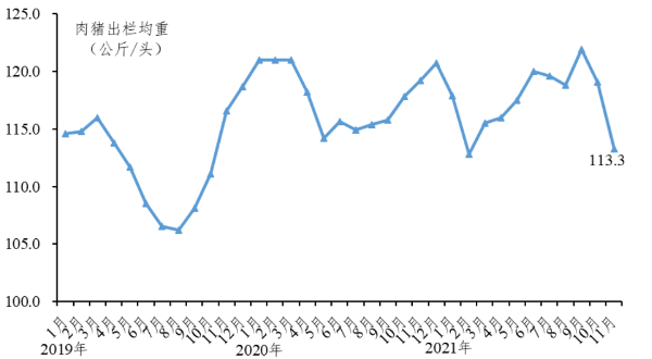2021年11月广东省生猪产销形势分析