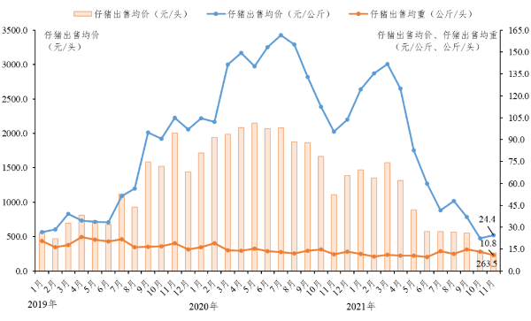 2021年11月广东省生猪产销形势分析