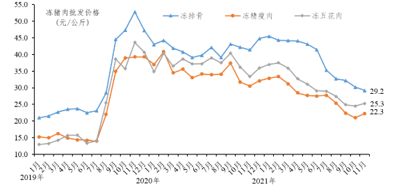 2021年11月广东省生猪产销形势分析